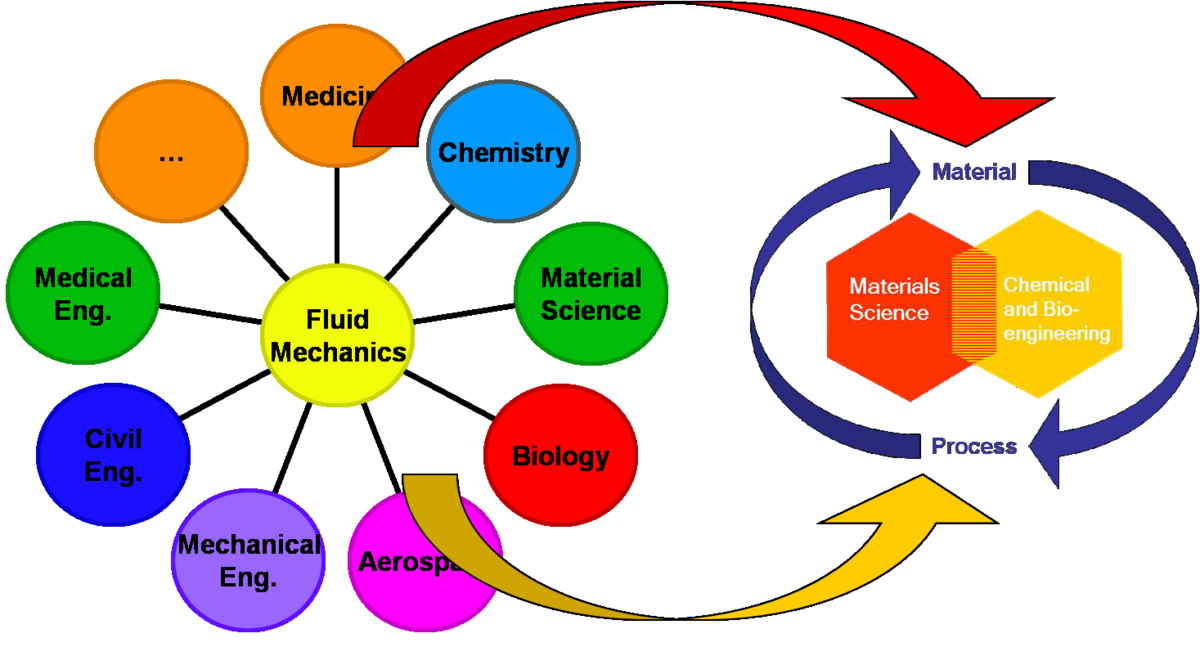 Fluid Mechanics - ميكانيك الموائع - M.